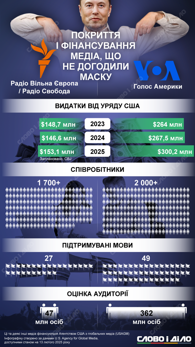 Как из бюджета США финансируются Голос Америки и Радио Свобода, которые призвал закрыть Илон Маск.