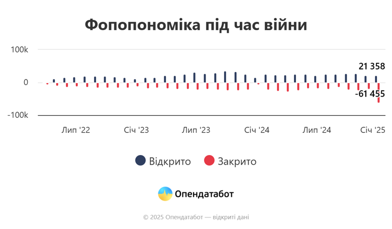 С начала полномасштабной войны было открыто больше 763 тысяч ФЛП. Большинство новых бизнесов открыли в Киеве, Днепропетровской и Львовской областях.