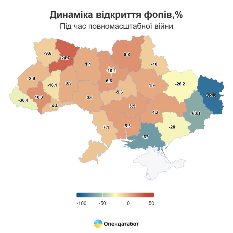 С начала полномасштабной войны было открыто больше 763 тысяч ФЛП. Большинство новых бизнесов открыли в Киеве, Днепропетровской и Львовской областях.