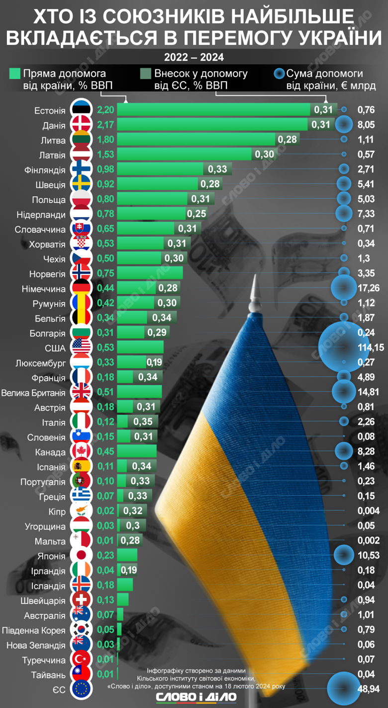 На инфографике – кто из союзников оказал наибольшую военную, гуманитарную и финансовую поддержку Украине с начала 2022 года.