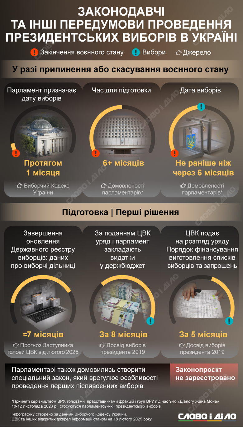 На инфографике – в какие сроки возможно провести президентские выборы в Украине и что для этого нужно.