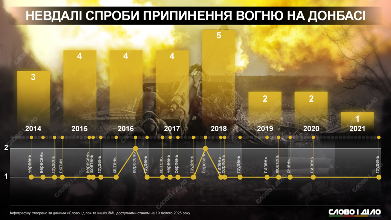 Россия в 2014-2021 годах сорвала 25 соглашений о режиме прекращения огня на Донбассе, подробнее – на инфографике.