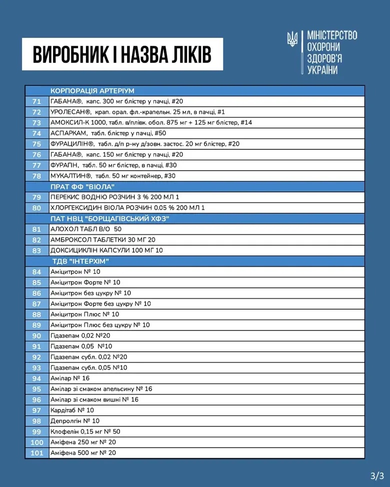 Фармацевтические компании подписали декларацию о стабилизации цен на лекарства. Они согласились снизить отпускные цены на 100 лекарств на 30%.