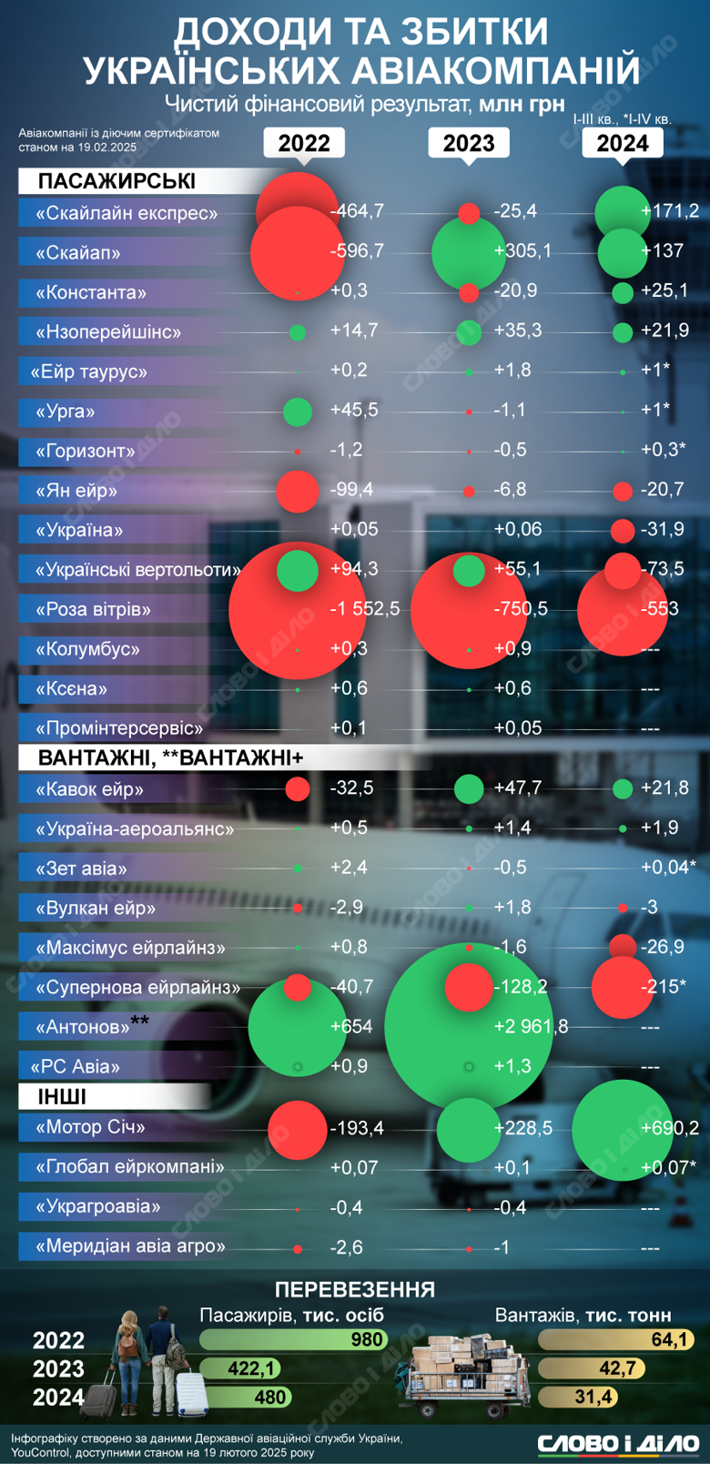 На инфографике – финансовые результаты украинских авиакомпаний во время полномасштабной войны.