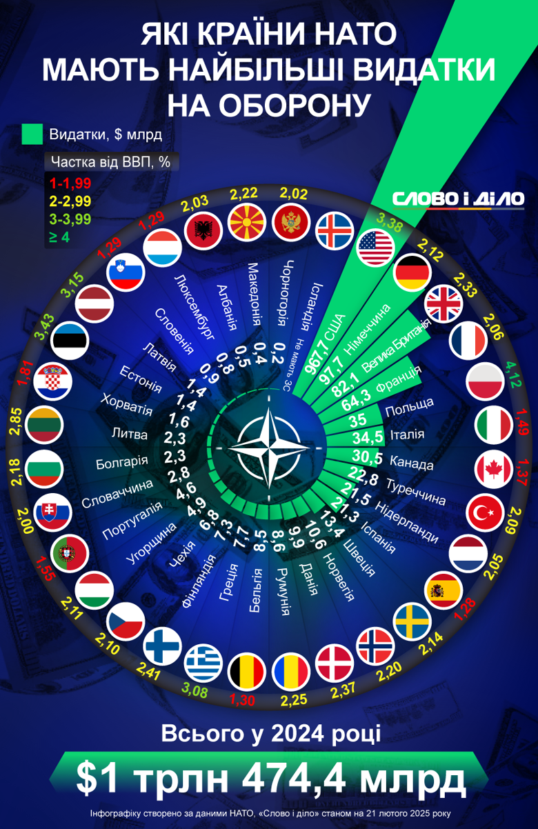 Страны НАТО в 2024 году потратили почти 1,5 трлн долларов на оборону. Расходы по странам – на инфографике.