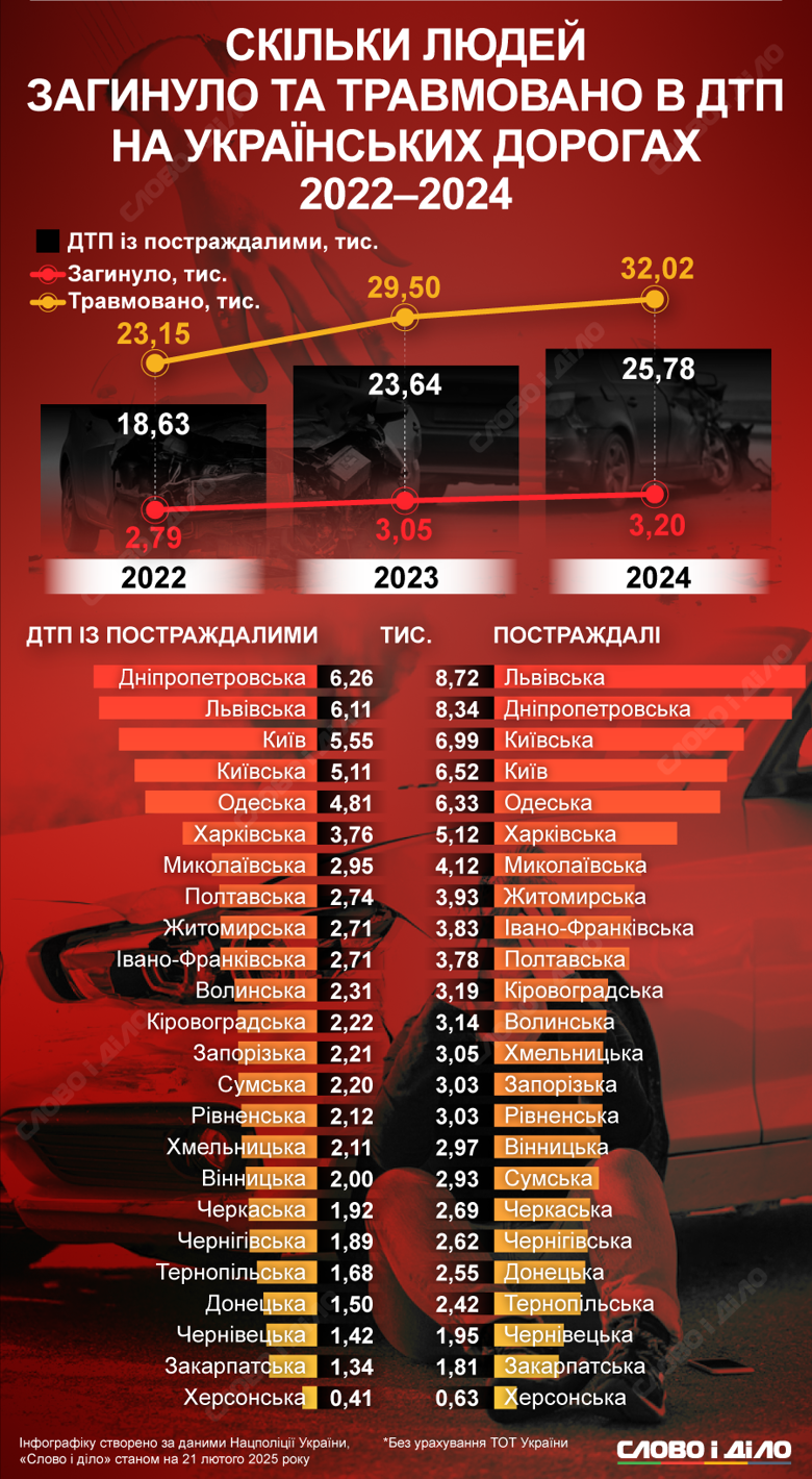 На инфографике – количество ДТП с пострадавшими в 2022-2024 годах. Больше всего таких аварий произошло на дорогах Днепропетровской и Львовской областей.