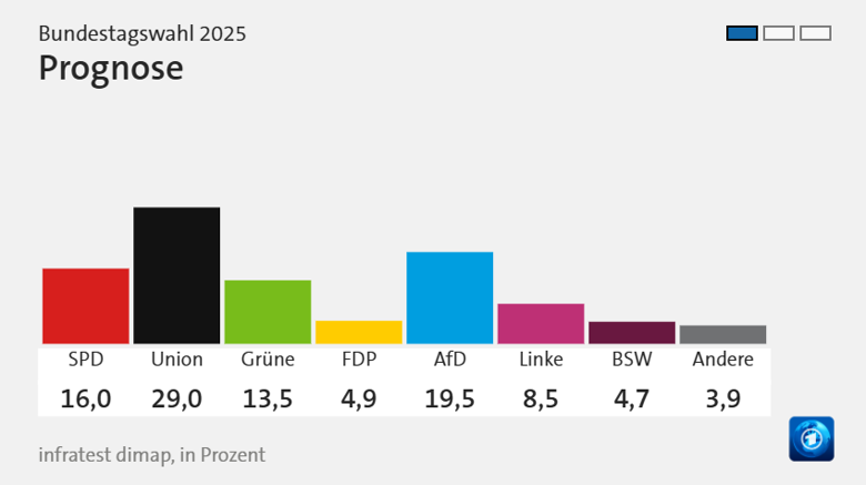 Згідно з даними прогнозів та екзит-полів, на виборах у Німеччині перемагає консервативний союз ХДС/ХСС, який набирає 29 відсотків голосів виборців. Лідером союзу є Фрідріх Мерц.