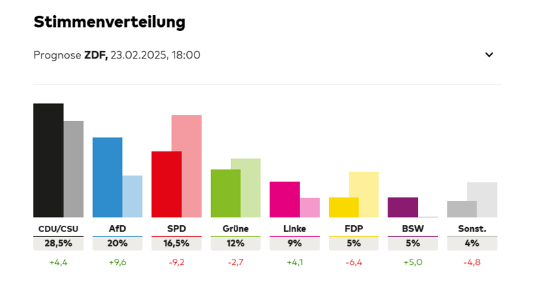 Согласно данным прогнозов и экзит-поллов, на выборах в Германии побеждает консервативный союз ХДС/ХСС, набирающий 29 процентов голосов избирателей. Лидером союза является Фридрих Мерц.