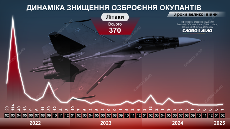 На инфографиках – динамика уничтожения российских танков, ББМ, артиллерийских систем, самолетов, вертолетов, РСЗО, кораблей, катеров, систем ПВО.