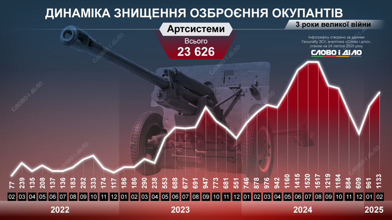 На инфографиках – динамика уничтожения российских танков, ББМ, артиллерийских систем, самолетов, вертолетов, РСЗО, кораблей, катеров, систем ПВО.