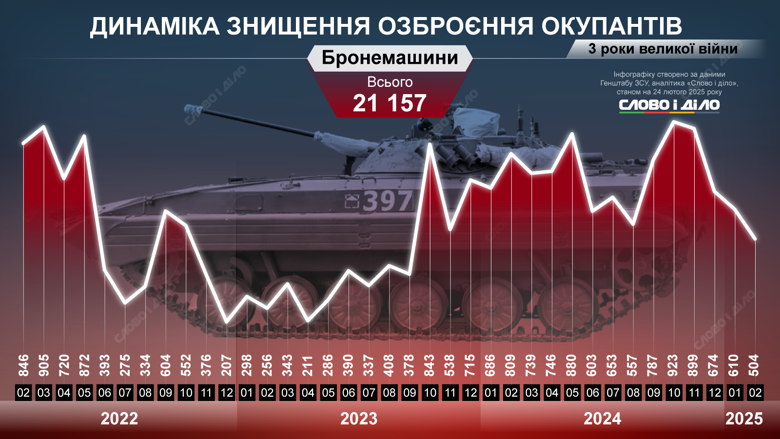 На инфографиках – динамика уничтожения российских танков, ББМ, артиллерийских систем, самолетов, вертолетов, РСЗО, кораблей, катеров, систем ПВО.