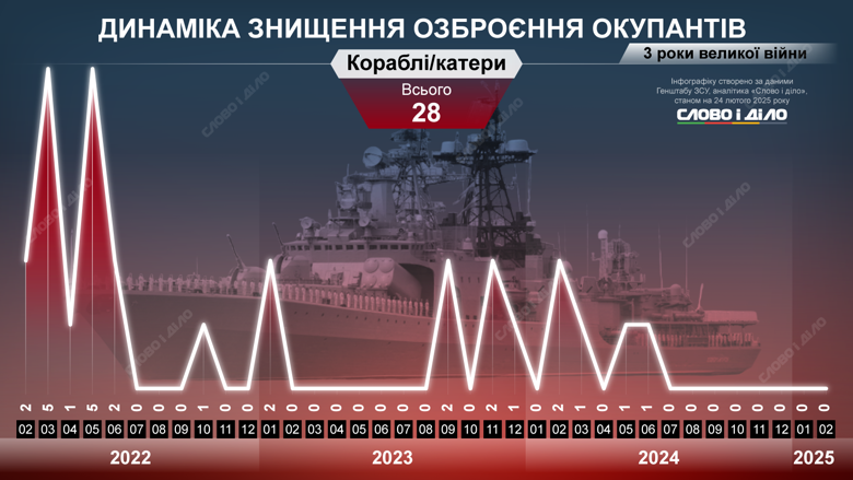 На инфографиках – динамика уничтожения российских танков, ББМ, артиллерийских систем, самолетов, вертолетов, РСЗО, кораблей, катеров, систем ПВО.