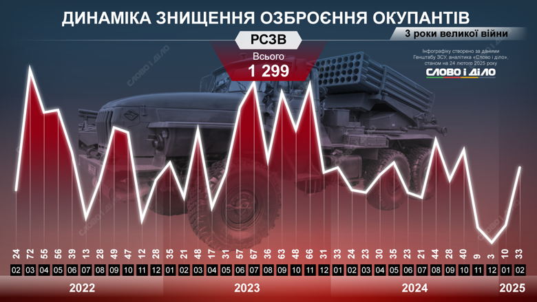 На инфографиках – динамика уничтожения российских танков, ББМ, артиллерийских систем, самолетов, вертолетов, РСЗО, кораблей, катеров, систем ПВО.