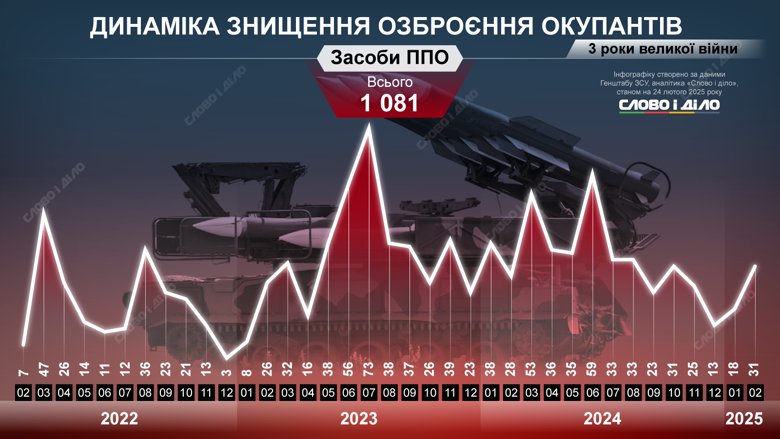 На инфографиках – динамика уничтожения российских танков, ББМ, артиллерийских систем, самолетов, вертолетов, РСЗО, кораблей, катеров, систем ПВО.