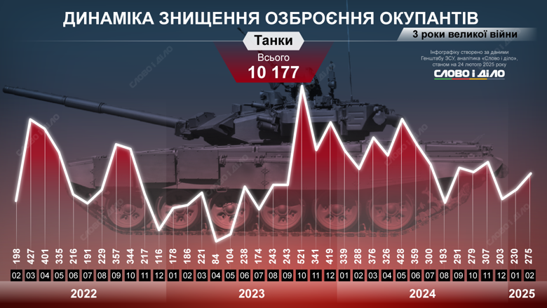 На инфографиках – динамика уничтожения российских танков, ББМ, артиллерийских систем, самолетов, вертолетов, РСЗО, кораблей, катеров, систем ПВО.