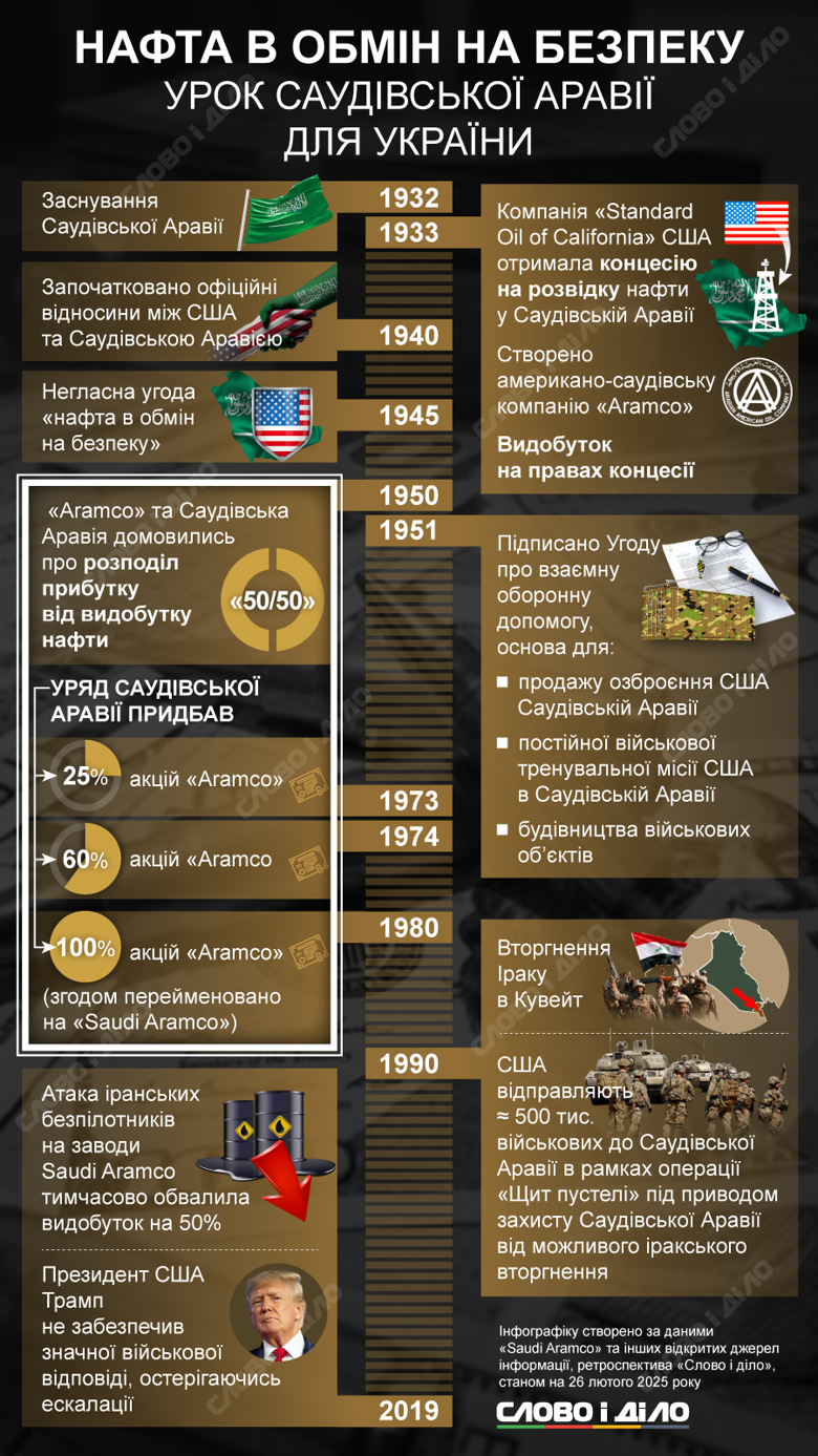 Нефть в обмен на гарантии безопасности – такое соглашение было заключено между США и Саудовской Аравией в 1945 году. Будет ли этот опыт полезен для Украины.