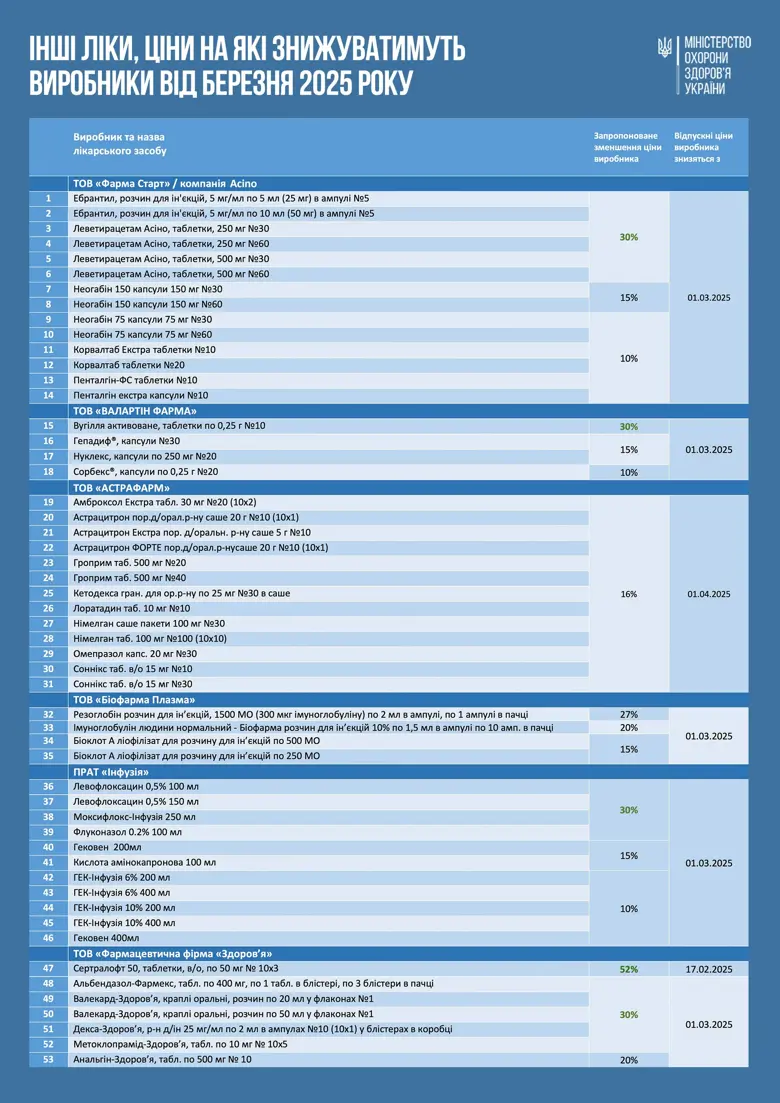 Фармацевтические производители с марта будут снижать цены еще более чем на 100 лекарственных препаратов.