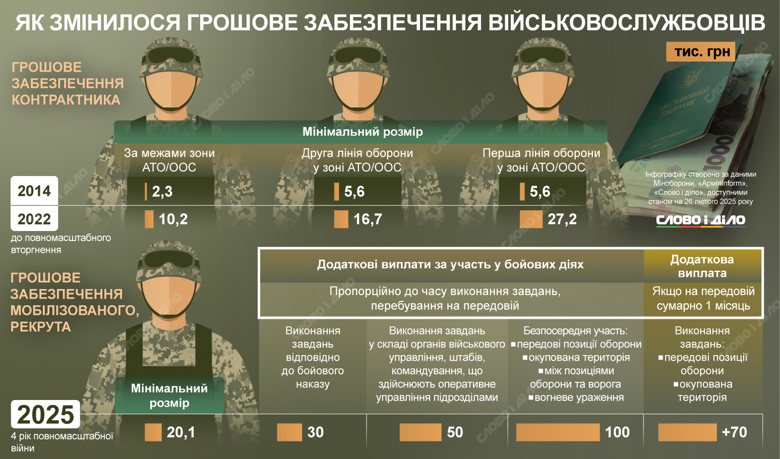 Как за время войны изменился размер денежного обеспечения украинских военных – на инфографике.