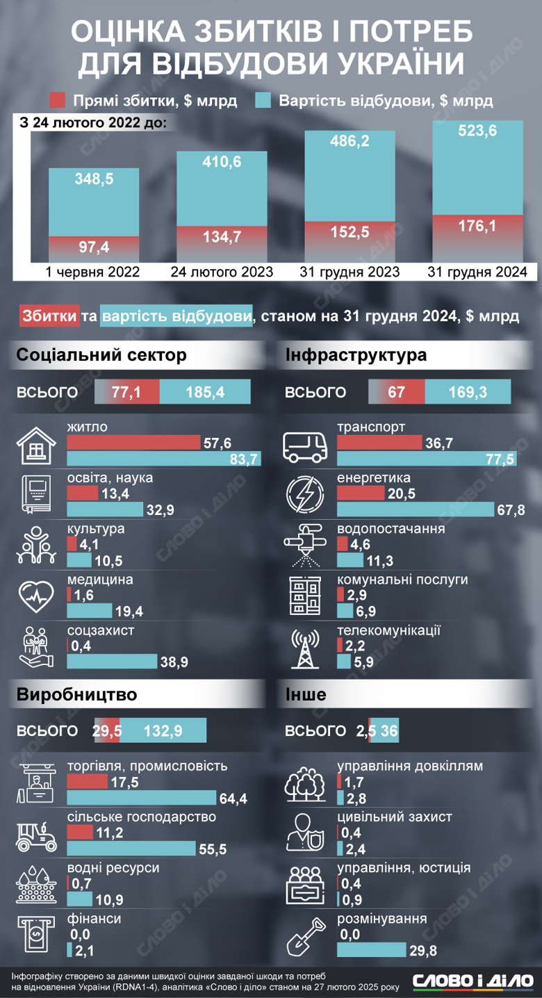 Восстановление Украины после войны оценивается в 524 млрд долларов. Как менялась сумма – на инфографике.