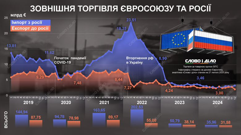 Как менялся объем торговли между странами Европейского Союза и россией в 2019-2024 годах – на инфографике.