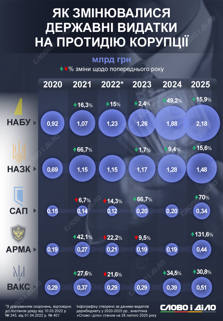 На инфографике – как менялись расходы на Национальное антикоррупционное бюро, САП, НАПК, АРМА и Высший антикоррупционный суд.