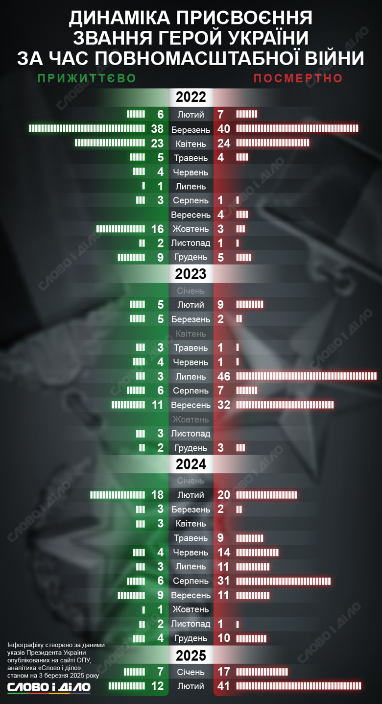 С начала полномасштабной войны 578 украинцев получили звание Героя Украины, больше половины – посмертно.