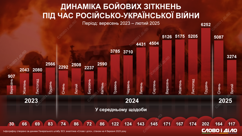 На инфографике – интенсивность боевых столкновений на фронте в период с сентября 2023-го до февраля 2025-го.