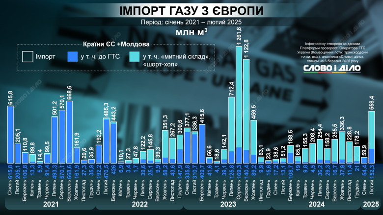 На инфографике – как Украина импортировала европейский газ в период с января 2020 года до февраля 2025-го.