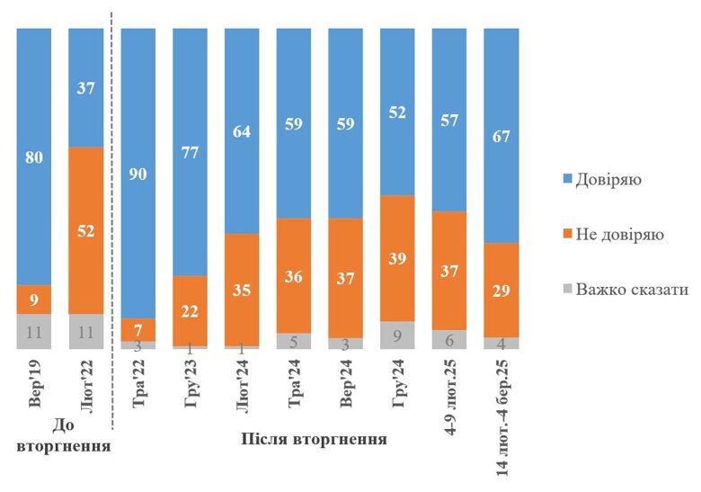 Украинцы стали больше доверять президенту Владимиру Зеленскому на фоне обострения отношений с администрацией Дональда Трампа.