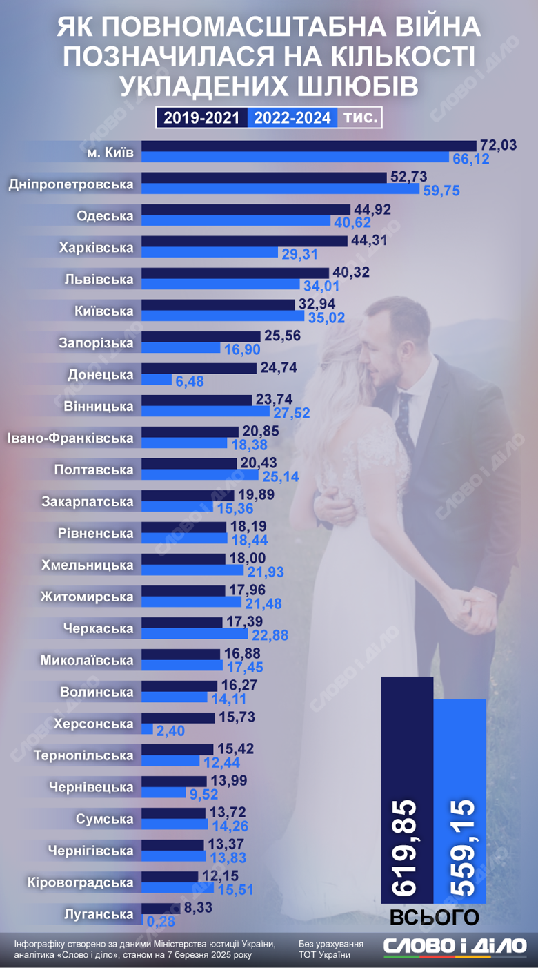 І до, і під час повномасштабної війни лідером за кількістю шлюбів залишається Київ. На другому місці – Дніпропетровська область. Зі зрозумілих причин значно скоротилася кількість шлюбів у Донецькій, Луганській та Херсонській областях.