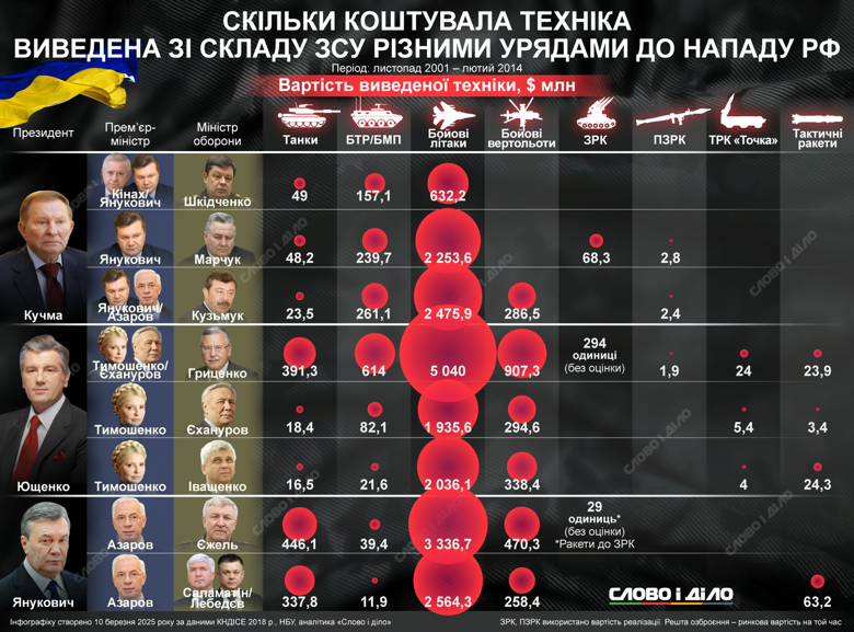 Все пророссийские министры обороны Азарова во время президентства Януковича – списали техники на 7,5 миллиардов долларов. Гриценко при Тимошенко и Еханурове – на 7 миллиардов.