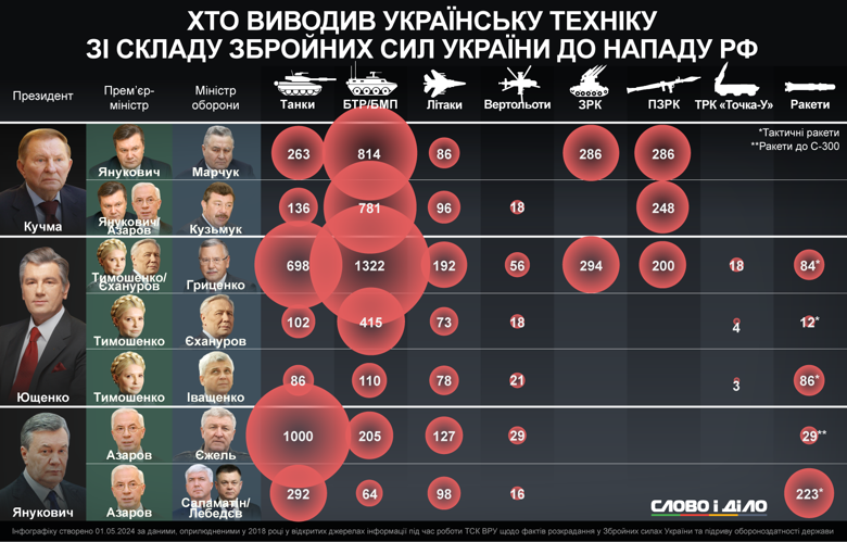 Все пророссийские министры обороны Азарова во время президентства Януковича – списали техники на 7,5 миллиардов долларов. Гриценко при Тимошенко и Еханурове – на 7 миллиардов.