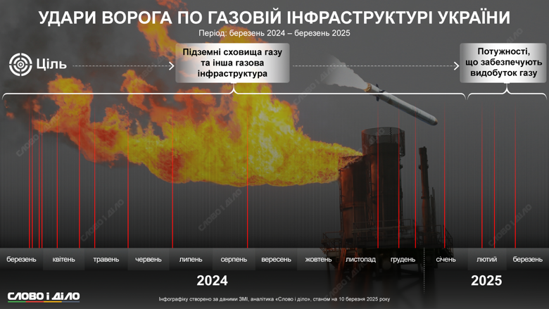 Массированные обстрелы газовой инфраструктуры Украины начались 22 марта 2024 года, Осенью наблюдалось затишье, а зимой – частота атак снова возросла.