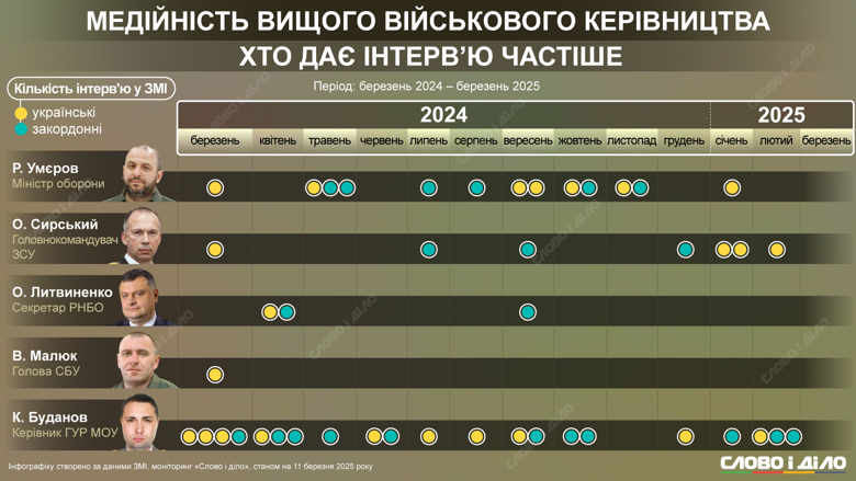 На инфографике  – сравнение медийности Кирилла Буданова, Александра Сырского, Рустема Умерова, Василия Малюка и Александра Литвиненко.