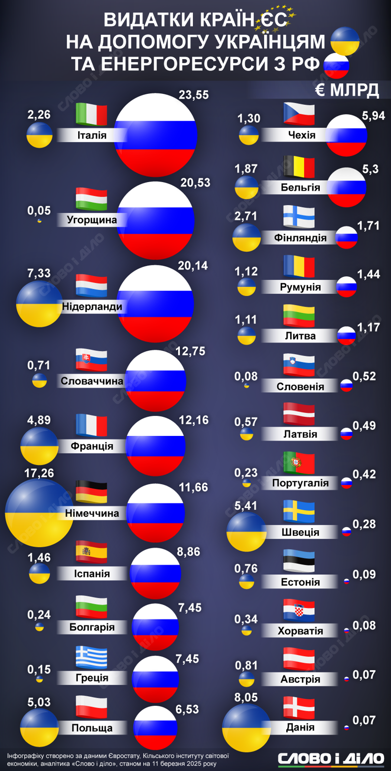 Допомога Україні VS імпорт російського газу та нафти: скільки грошей витратили країни ЄС