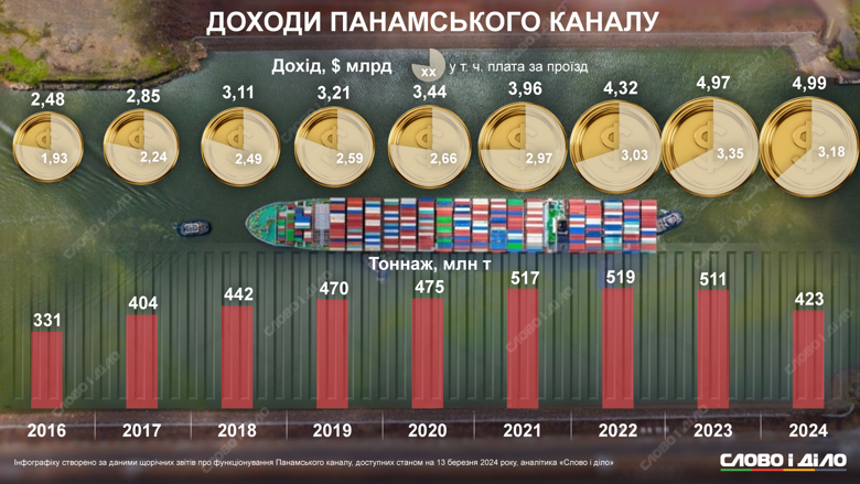 Доходы Панамского канала ежегодно растут. По итогам 2024 года канал получил почти 5 млрд долларов прибыли.