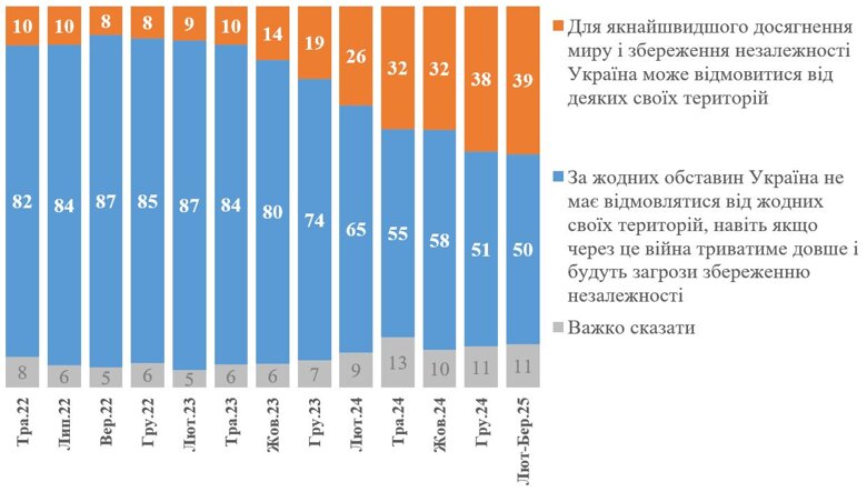 Половина опрошенных украинцев не согласны на отказ от территорий в пользу рф ни при каких обстоятельствах.