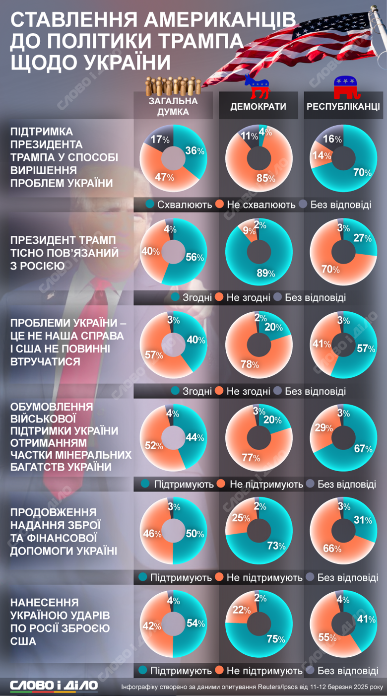 Почти половина американцев не одобряют политику президента Дональда Трампа по Украине. Больше – на инфографике.