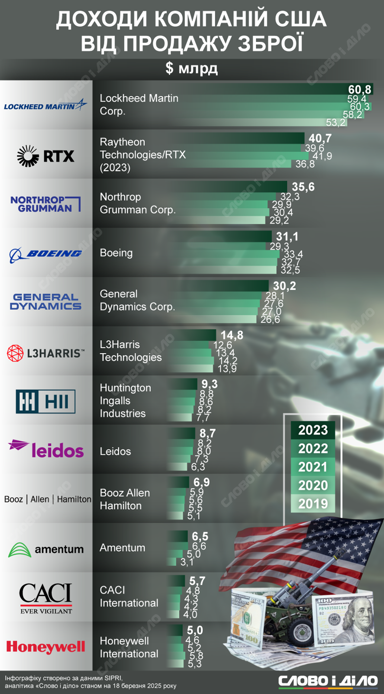 На инфографике – сколько на продаже оружия в 2019-2023 годах заработали ведущие американские компании.