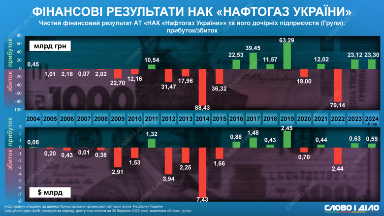 На инфографике – финансовые результаты НАК Нафтогаз Украины, начиная с 2004 года. Последние два года компания получает прибыль.