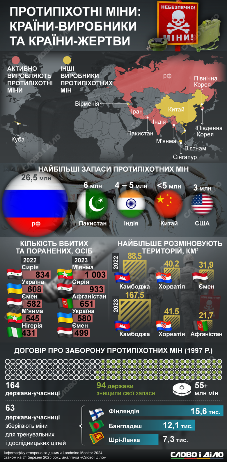Украина на четвертом месте в мире по количеству жертв противопехотных мин – в 2023 году погибли или пострадали 580 человек.