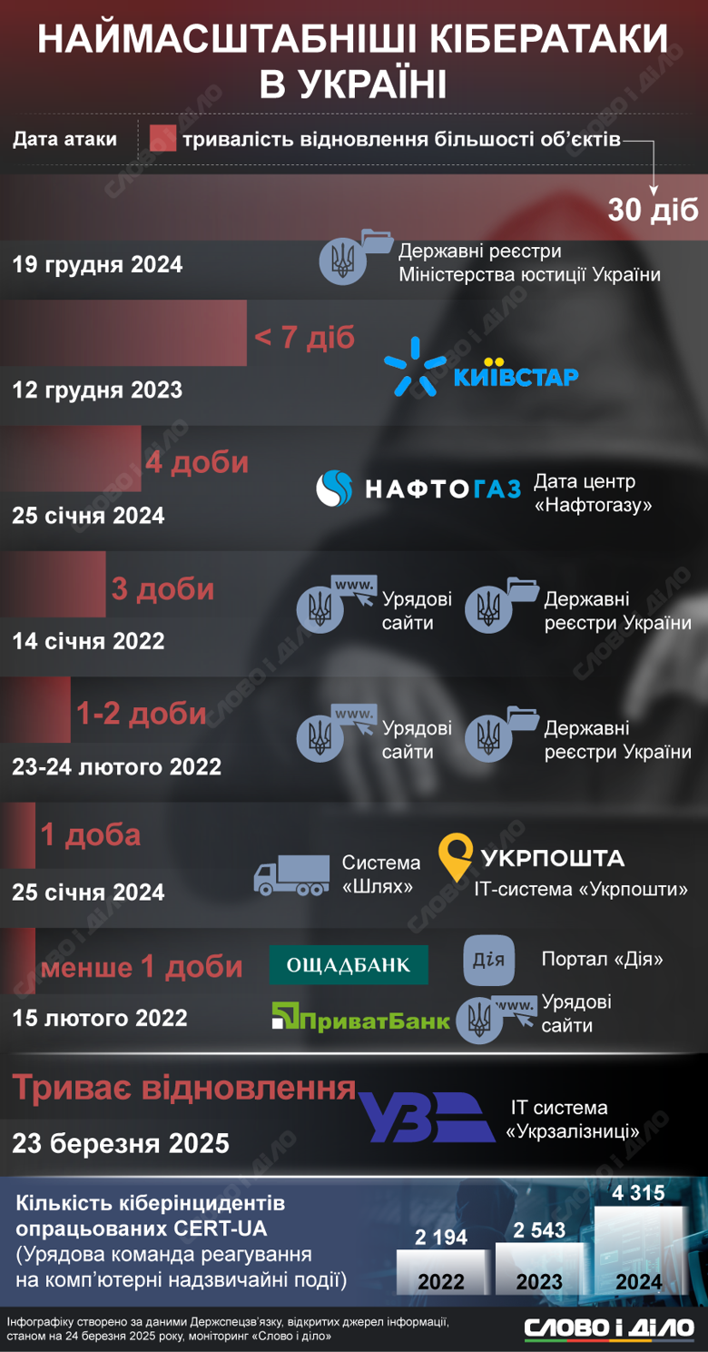 На инфографике – самые масштабные кибератаки на Украину, начиная с 2022 года. Вчера масштабной кибератаке подверглись онлайн-системы Укрзализныци.