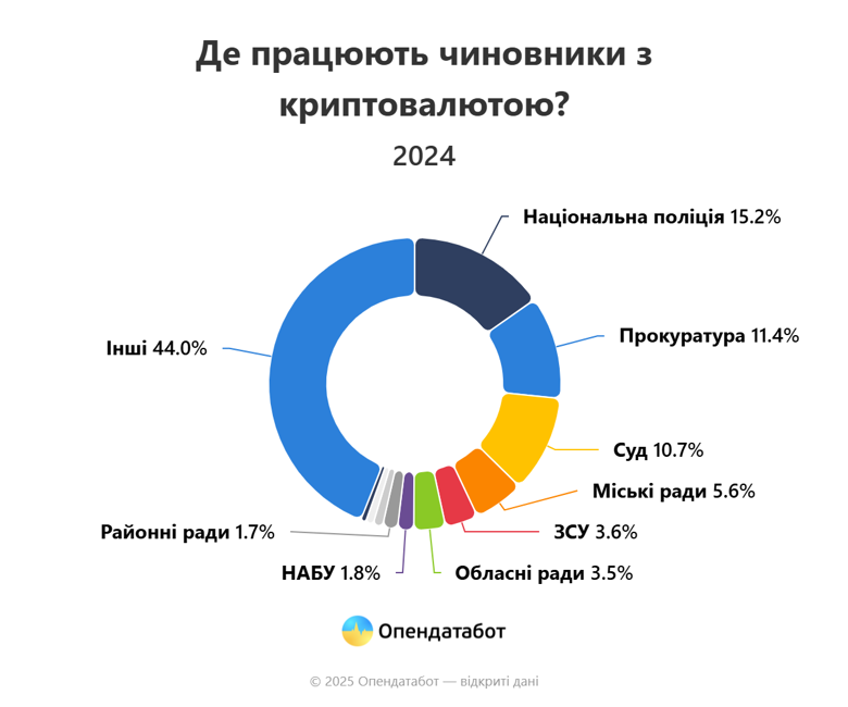 Понад дві тисячі українських чиновників володіють криптовалютою. Особливо активно криптовалюту декларують представники силових структур.