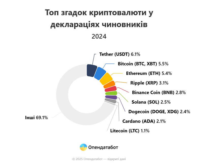 Понад дві тисячі українських чиновників володіють криптовалютою. Особливо активно криптовалюту декларують представники силових структур.