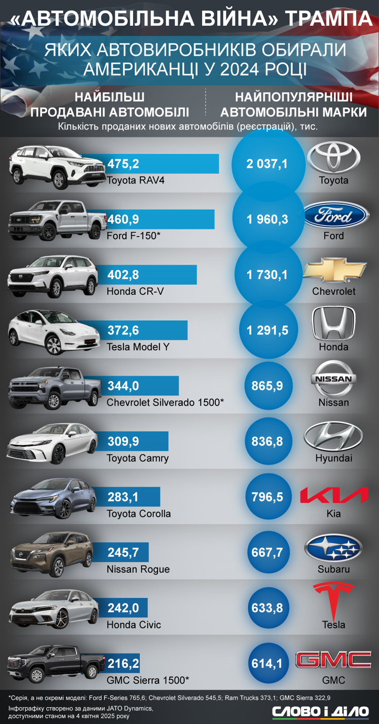 Какие машины в США пользуются наибольшей популярностью сейчас и какие марки самые продаваемые – на инфографике.