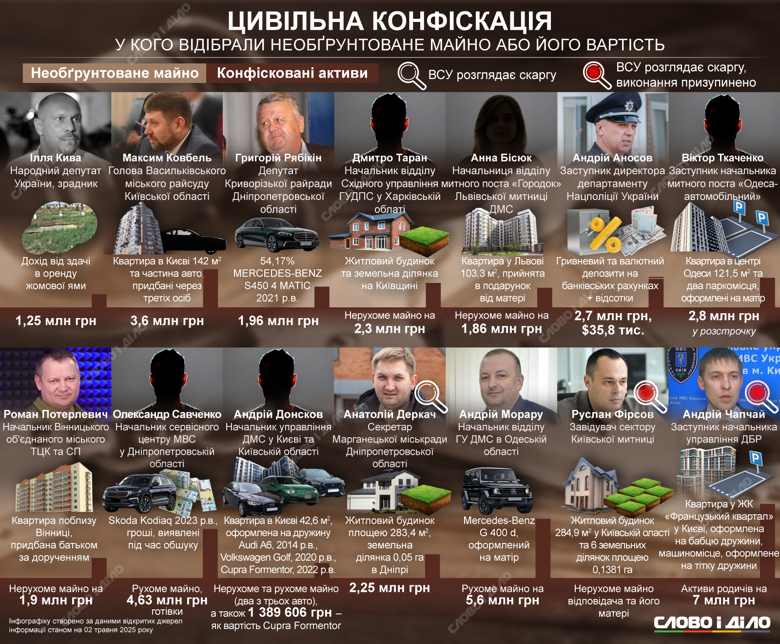 На инфографике – у кого взыскали имущество через механизм гражданской конфискации и на какую сумму.