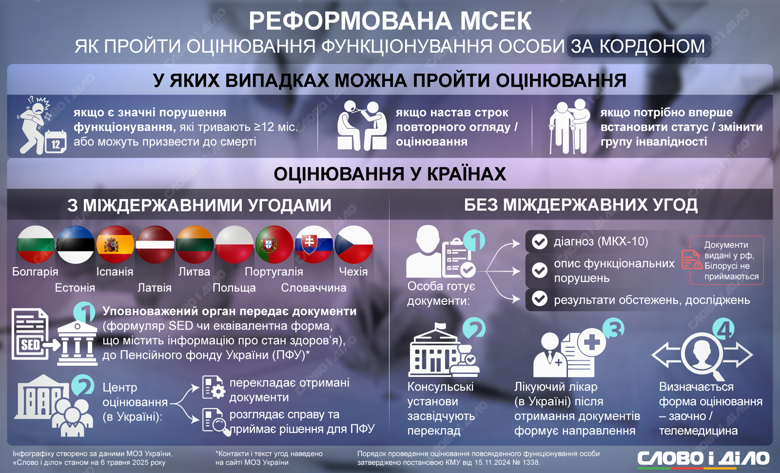 Как украинцам за границей пройти оценку повседневного функционирования – на инфографике. Это возможно, если не меньше года есть признаки стойких или необратимых нарушений здоровья.