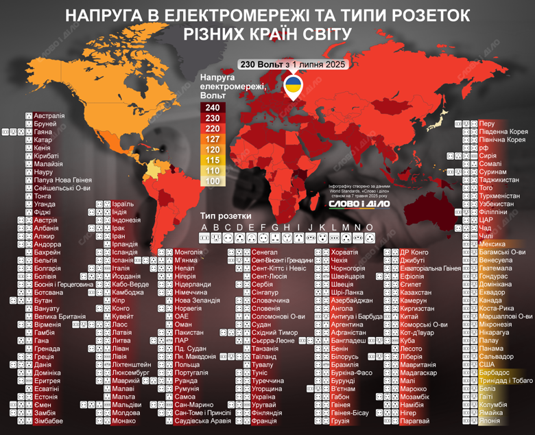 Україна переходить на новий стандарт напруги у мережі – 230 вольт із липня. Що про це відомо.