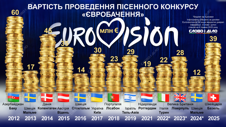 На Евровидение-2025 в Базеле будет потрачено около 39 млн евро. На инфографике – сколько проведение конкурса стоило в предыдущие годы.