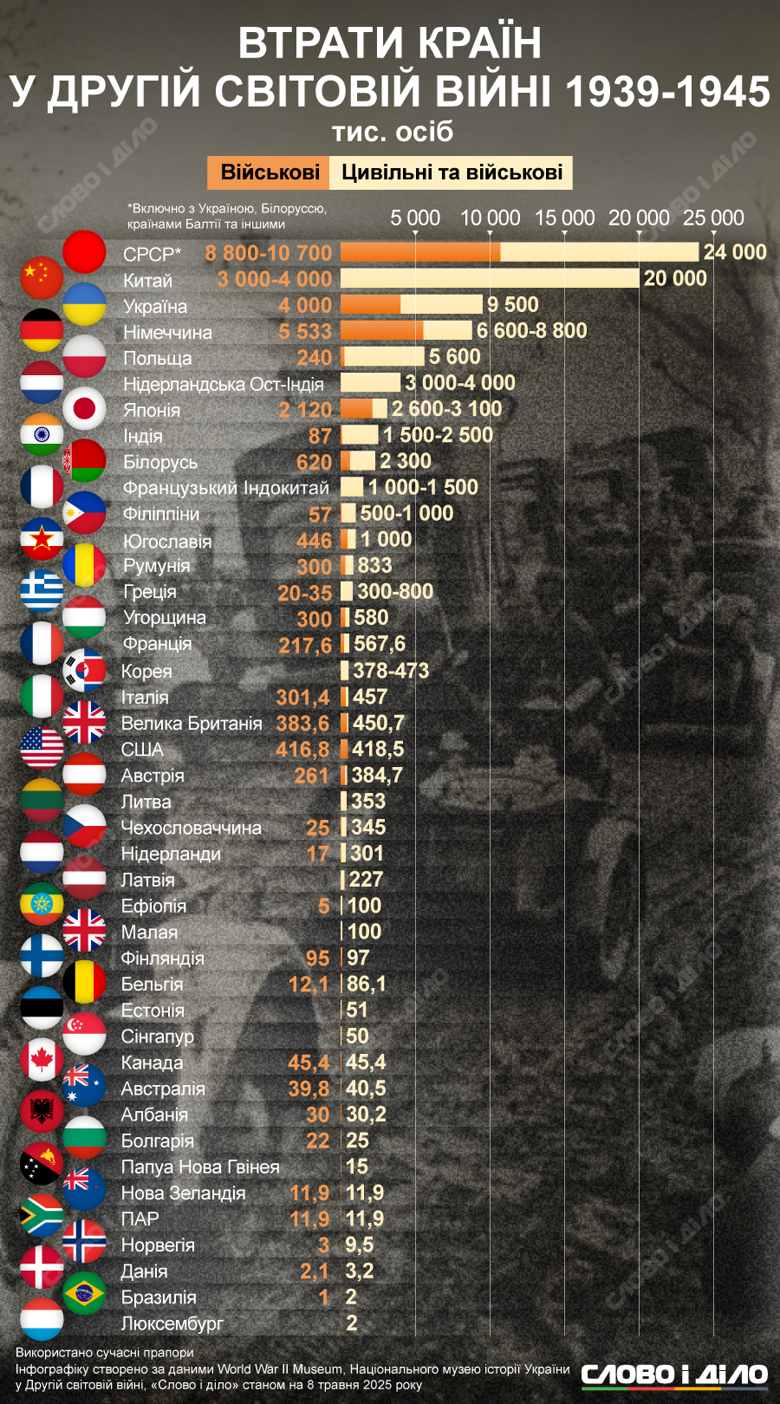 На инфографике – потери разных стран во время Второй мировой войны 1939-1945 годов. Сегодня в Украине отмечают День памяти и победы над нацизмом.